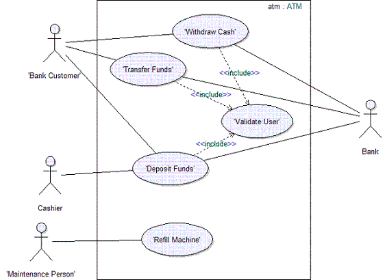 Figure 1: ATM Use-Case Diagram