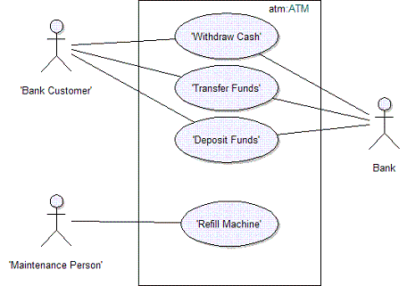 Figure 1: ATM Use-Case Example