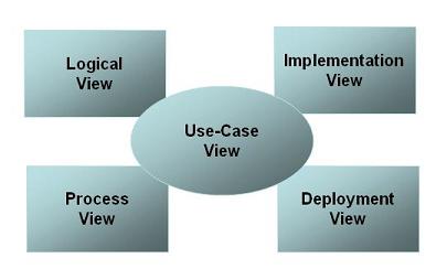 4+1 Views of Software Architecture