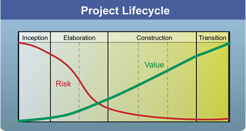 Risk goes down and vlaue goes up as project progresses.