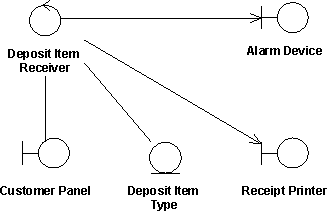 Class diagram for the realization of Receive Deposit Item