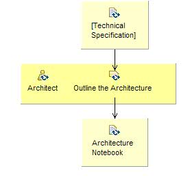 Activity detail diagram: Agree on Technical Approach