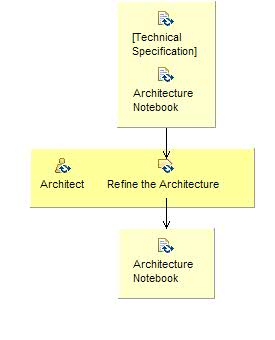Activity detail diagram: Develop the Architecture
