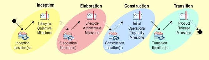 Figure 1: Diagram of the OpenUP Lifecycle