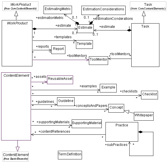 UML diagram showing Guidance relationships