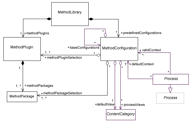 UML Diagram describing the modeling or organizational abstractions