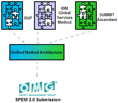 Picture showing the evolution of the Unified Method Architecture