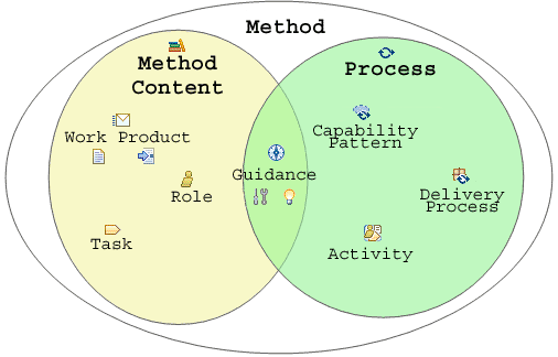 Diagram illustrating that the intersection between Method and Process content is guidance