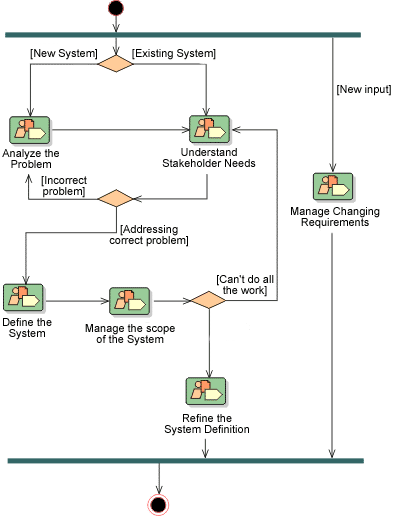 Sample activity diagram representing the workflow of a Capability Pattern