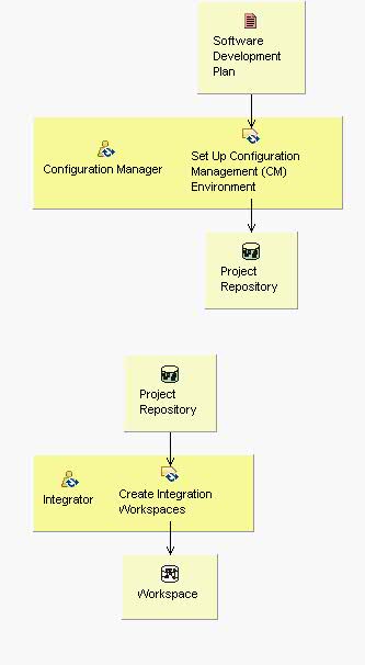 Activity detail diagram: Create Project Configuration Management (CM) Environments