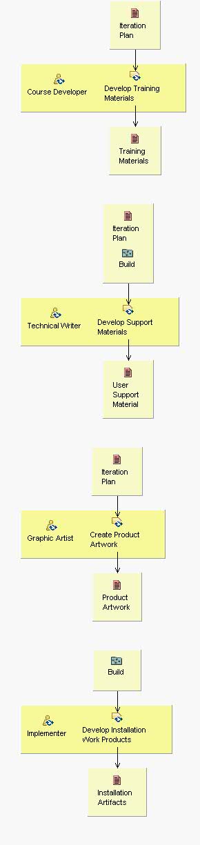 Activity detail diagram: Develop Support Material