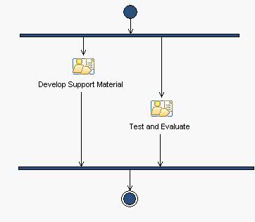 Activity diagram: Develop Support Material [within Scope]