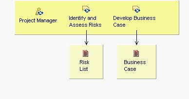 Activity detail diagram: Evaluate Project Scope and Risk
