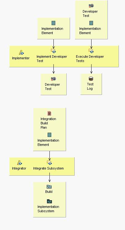 Activity detail diagram: Integrate each Subsystem