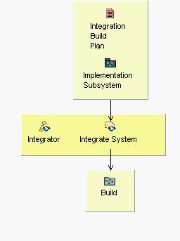 Activity detail diagram: Integrate the System
