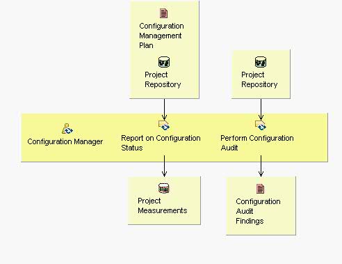 Activity detail diagram: Monitor & Report Configuration Status