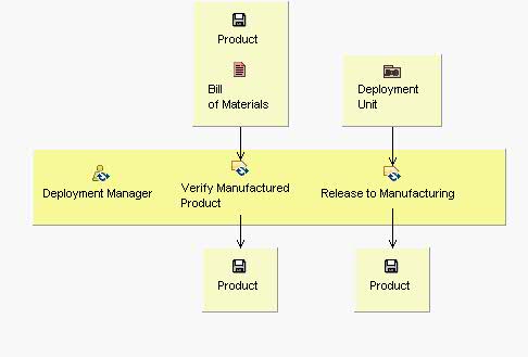 Activity detail diagram: Package Product