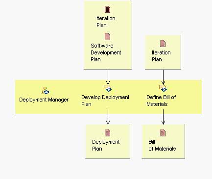 Activity detail diagram: Plan Deployment