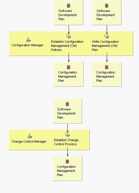 Activity detail diagram: Plan Project Configuration & Change Control