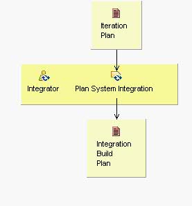 Activity detail diagram: Plan the Integration