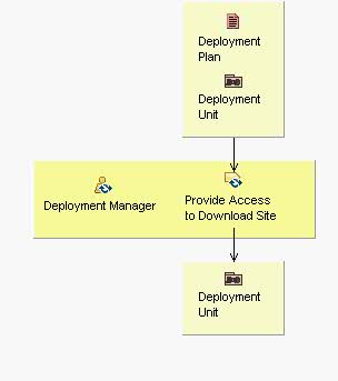 Activity detail diagram: Provide Access to Download Site
