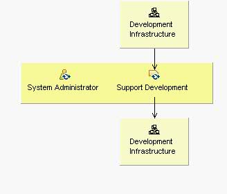 Activity detail diagram: Support Environment During an Iteration