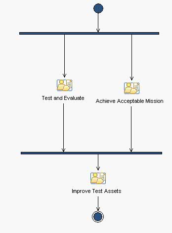 Activity diagram: Test and Evaluate [within Scope]