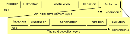 Initial Development Diagram Chart