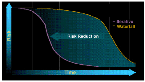 Diagram illustrating that an iterative process can achieve faster risk reduction than a waterfall process
