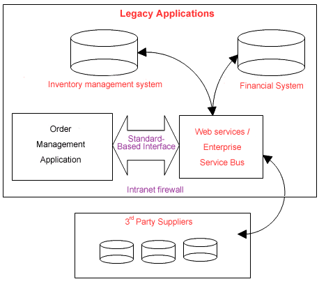 Diagram illustrating reuse existing assets through service-oriented architectures