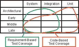 Requirements and Code Based Areas of a Test Table Image