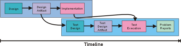 Test Design Location in life-cycle Diagram