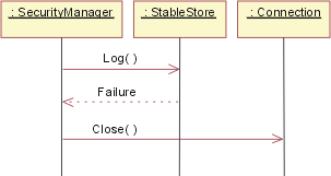Security Manager Sequence Diagram Instance