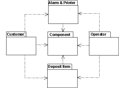 Diagram showing relationships between a component and an operator, an alarm and printer, a customer, and a deposit item.