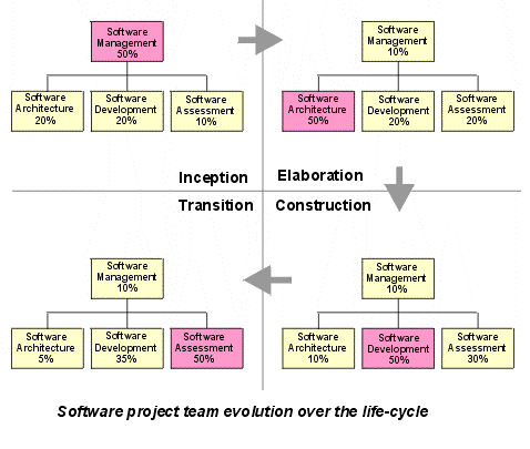 Diagram showing team evolution over the life-cycle of the project.