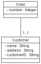 UML diagram showing association between Order and Customer.