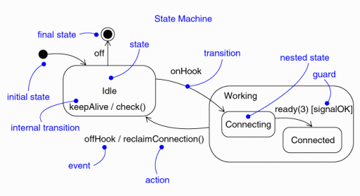 Diagram showing state machine notation.