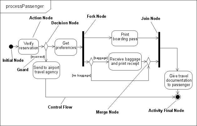An activity diagram with various node types: initial, action, decision, fork, join, merge and activity final. It also shows control flow.