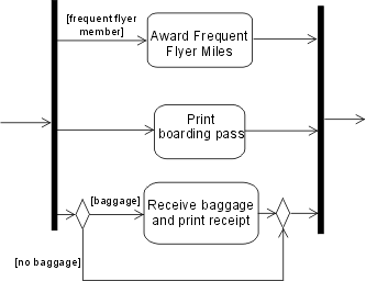 This diagram shows a UML 1.x model fragment with a guarded concurrent transition.