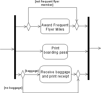 A UML 2.0 version of the previous diagram, using decision and merge nodes instead of the guarded concurrent flow.
