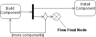 This diagram illustrates the flow final control node.