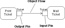 This diagram shows the pin notation for object nodes, with an output pin connected to an input pin by an object flow.