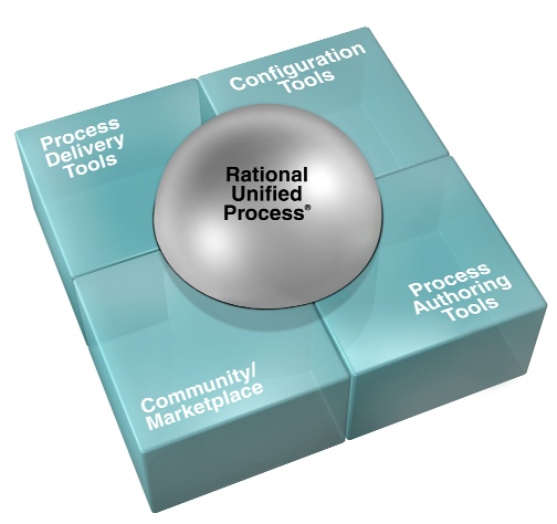 The Rational Unified Process Platform
