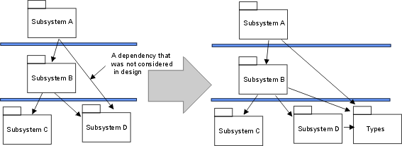 Illustration of Type Declaration Subsystem Extraction