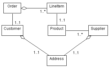 an example class diagram, showing associations and aggregations