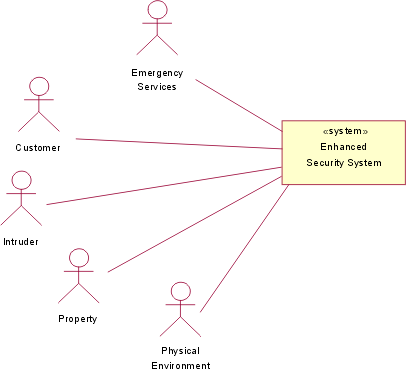 Context diagram (initial)