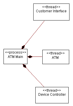 ATM Processes and Threads Illustration