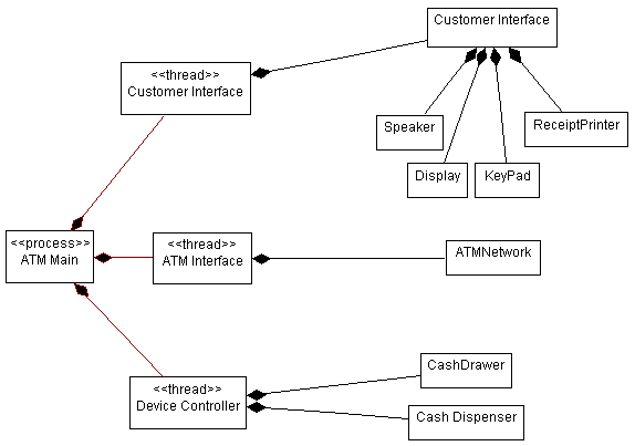 ATM Class Distribution Across Processes and Threads Illustration