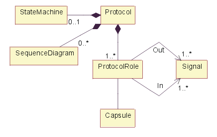 Composition of Protocol Class