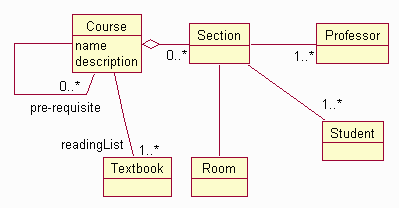 Class Diagram for Course